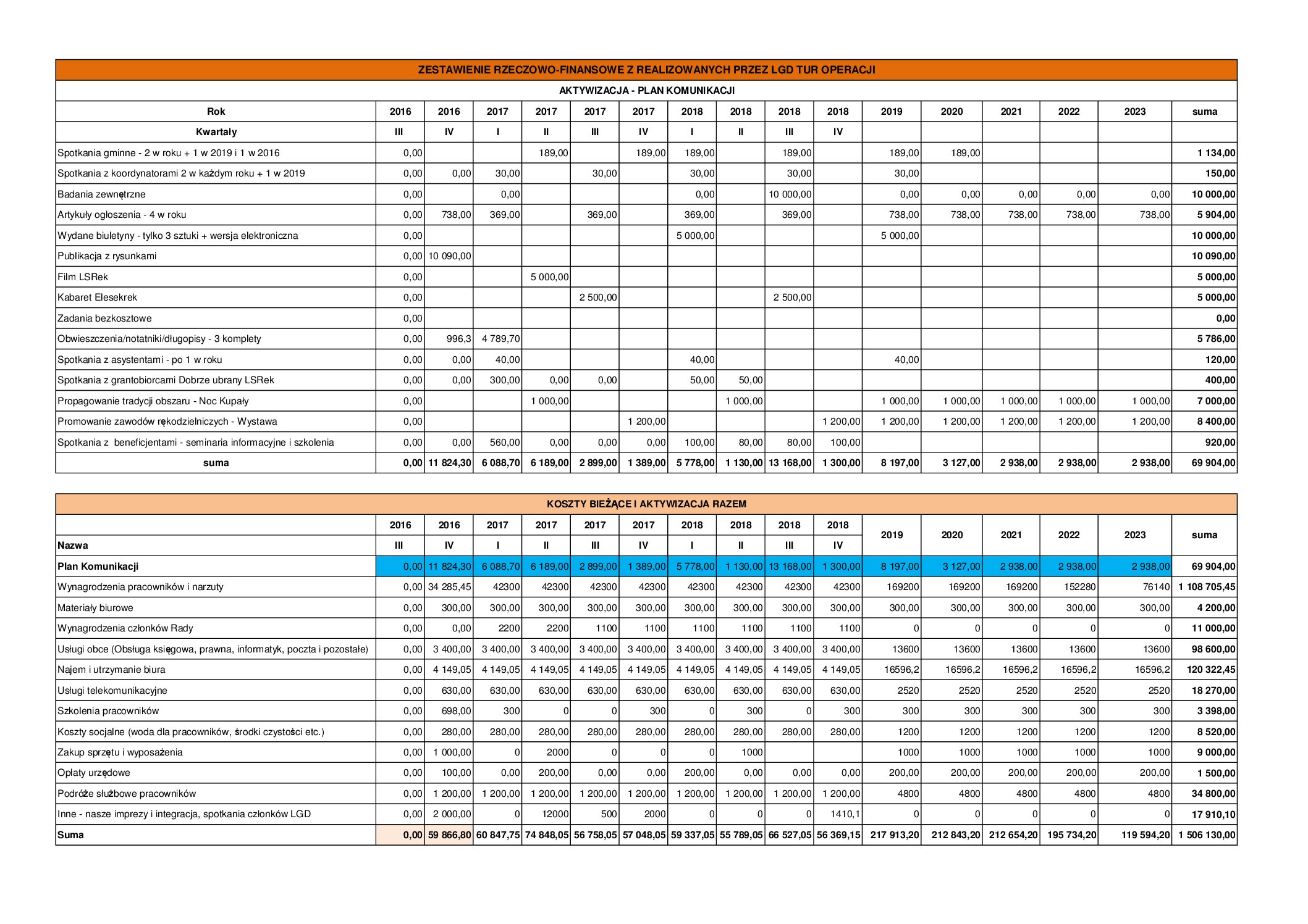 Zestawienie rzeczowo-finansowe Listopad 2016